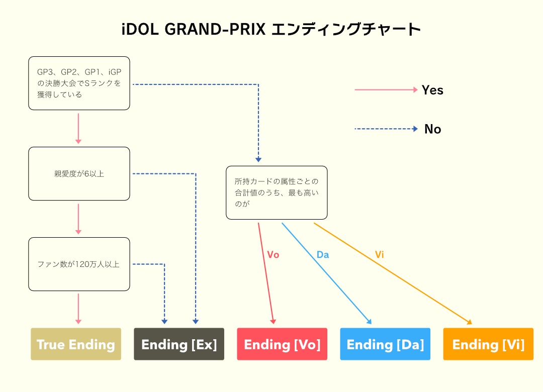 エンディングフローチャート 各大会ランクの決勝をSランクでクリアしていない場合、所属カードの属性別アピール合計値のうち最も高い属性のエンディングになる。決勝大会すべてでSランククリアしているとき、親愛度が6未満のときはExエンドになる。親愛度が6以上でファン人数が120万人未満のときもExエンドになる。親愛度6以上で120万人以上ならTrueEndingになる。